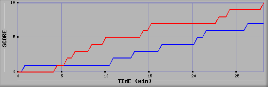 Team Scoring Graph