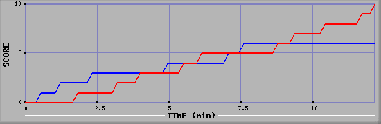 Team Scoring Graph
