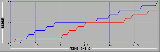 Team Scoring Graph