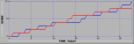Team Scoring Graph
