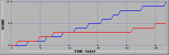 Team Scoring Graph