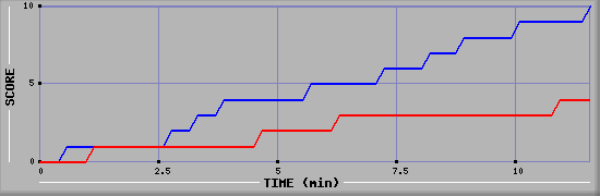 Team Scoring Graph