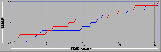 Team Scoring Graph