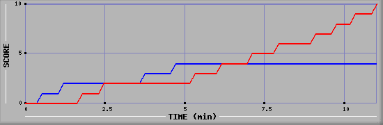 Team Scoring Graph