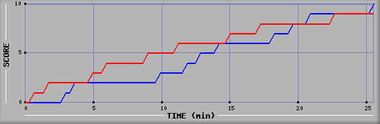 Team Scoring Graph