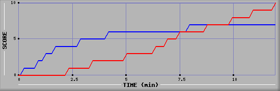 Team Scoring Graph