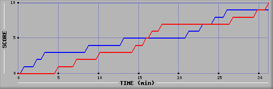 Team Scoring Graph