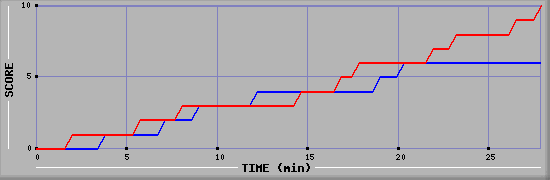 Team Scoring Graph