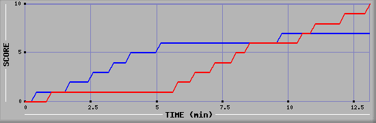 Team Scoring Graph