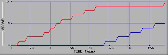 Team Scoring Graph