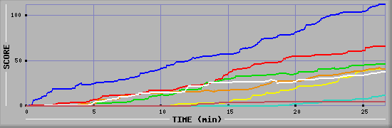 Score Graph