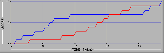 Team Scoring Graph
