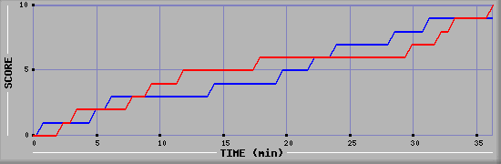 Team Scoring Graph