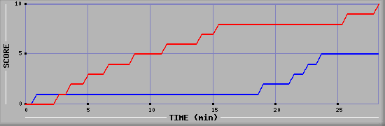 Team Scoring Graph