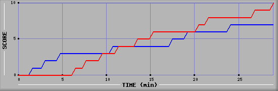 Team Scoring Graph