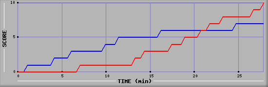 Team Scoring Graph