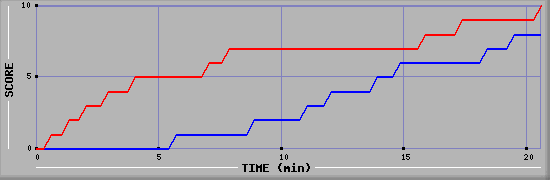 Team Scoring Graph