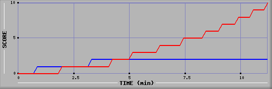 Team Scoring Graph