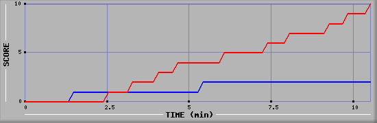 Team Scoring Graph