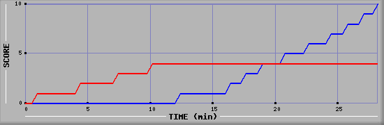 Team Scoring Graph