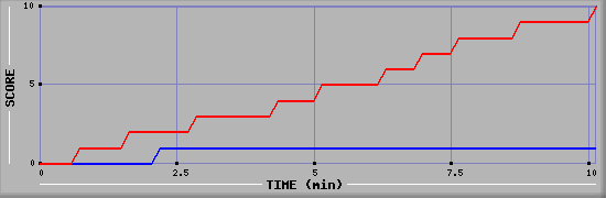 Team Scoring Graph