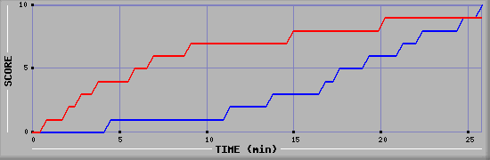 Team Scoring Graph