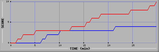 Team Scoring Graph