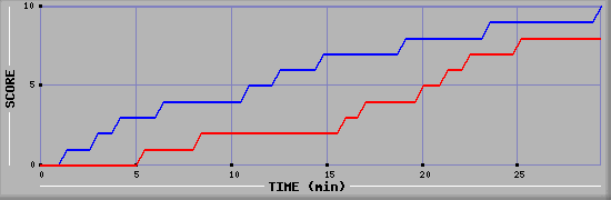 Team Scoring Graph