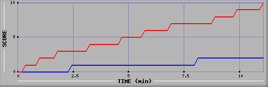 Team Scoring Graph