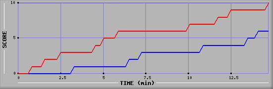 Team Scoring Graph