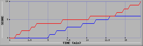 Team Scoring Graph