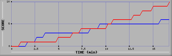 Team Scoring Graph