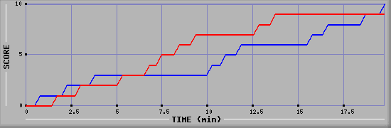 Team Scoring Graph