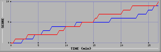 Team Scoring Graph