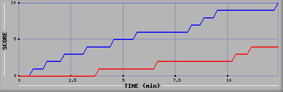 Team Scoring Graph