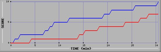 Team Scoring Graph
