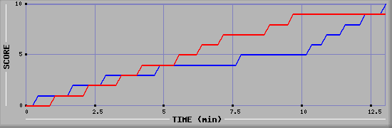 Team Scoring Graph