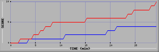 Team Scoring Graph