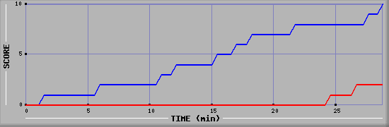 Team Scoring Graph