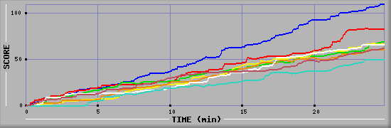 Score Graph