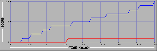 Team Scoring Graph