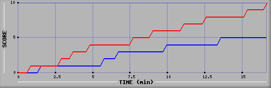 Team Scoring Graph