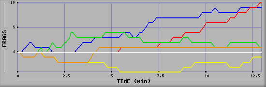 Frag Graph