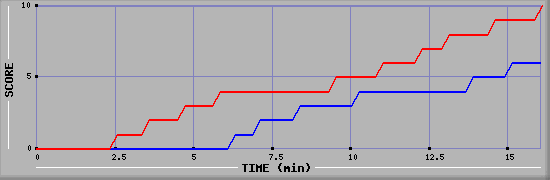 Team Scoring Graph
