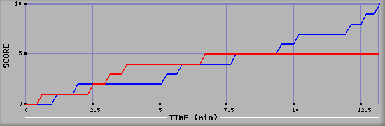 Team Scoring Graph