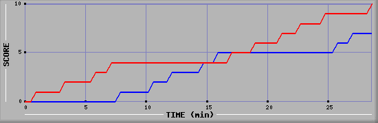 Team Scoring Graph