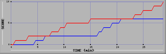 Team Scoring Graph
