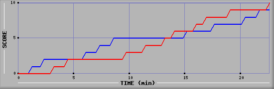 Team Scoring Graph