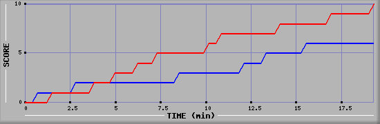Team Scoring Graph