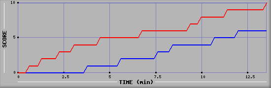 Team Scoring Graph